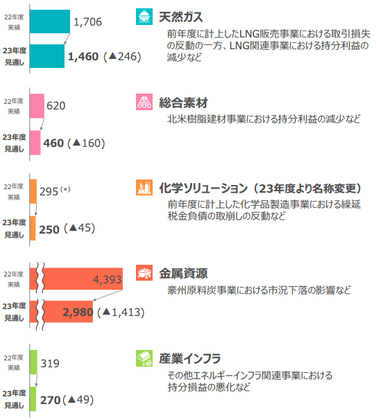 三菱商事