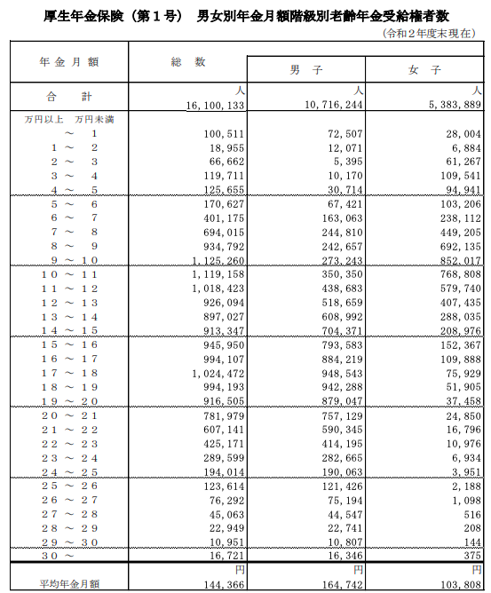 年金受給者数