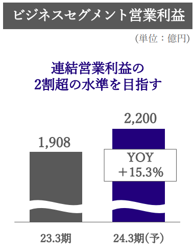 KDDI