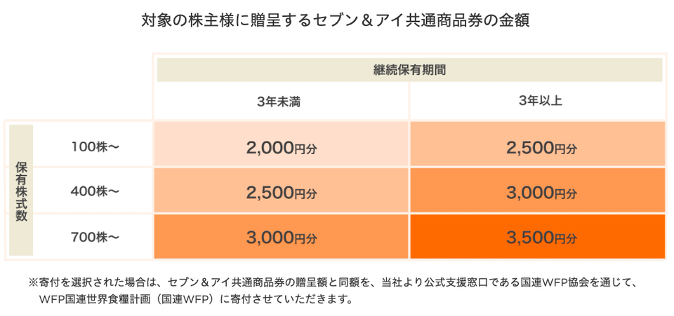 セブン＆アイ