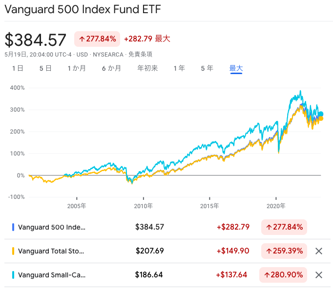 米国の株価