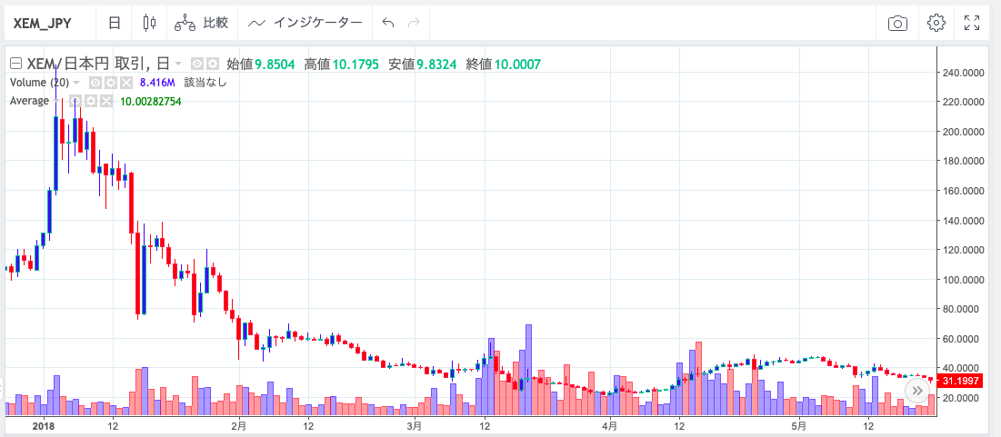 セリングクライマックスの見極め方 仮想通貨トレード 投資と節約で資産と知識を増やすブログ