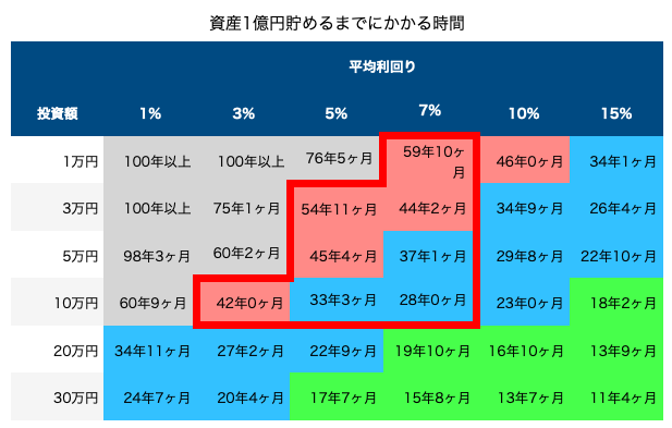 資産1億円にかかる時間2