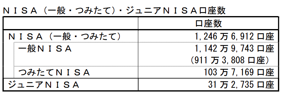 NISA・ジュニアNISA口座の利用状況調査