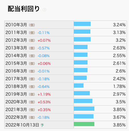日新(9066)配当利回り