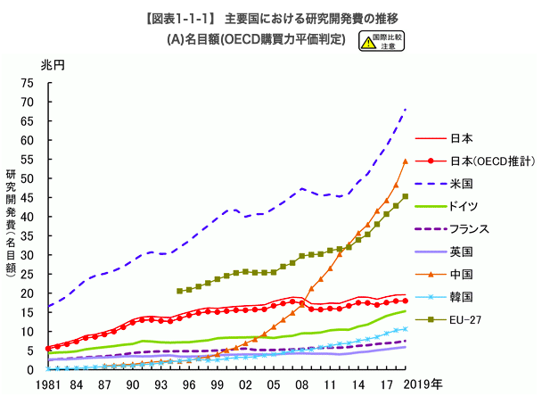 国別の研究開発費