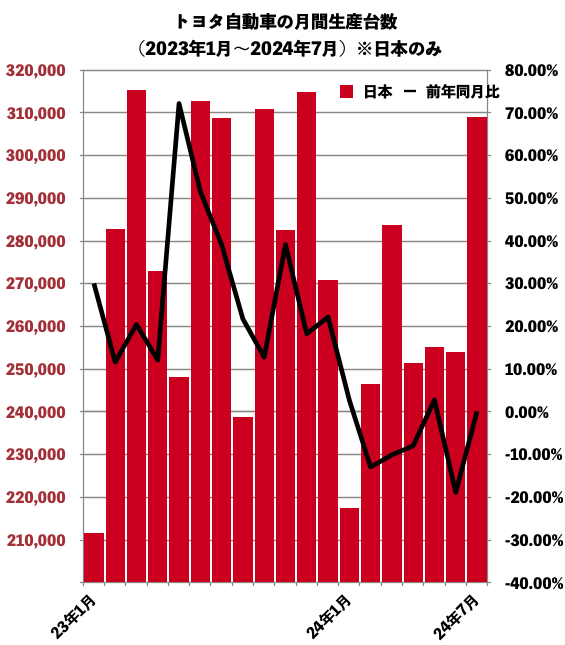 トヨタ自動車・生産台数