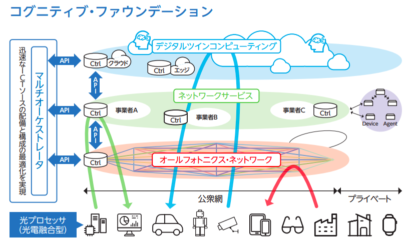 NTT