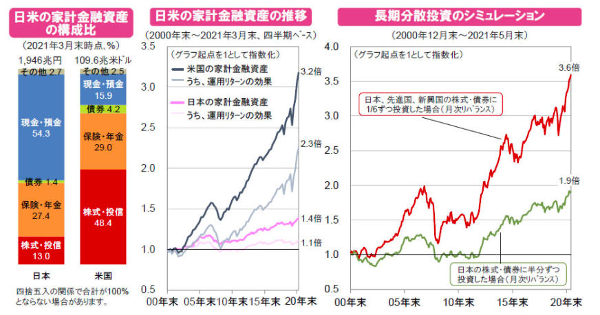 日米の家計金融資産