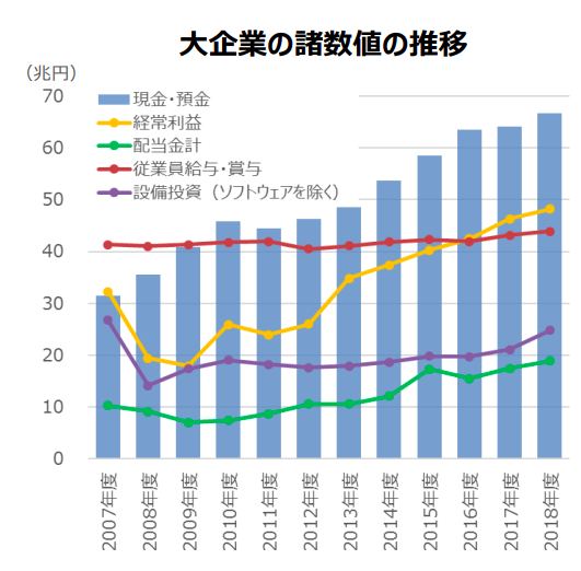 大企業の諸数値の推移