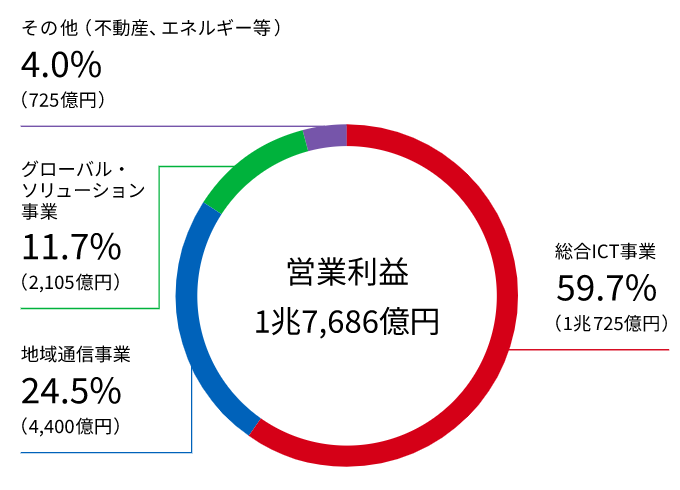 NTT営業利益(2021年)