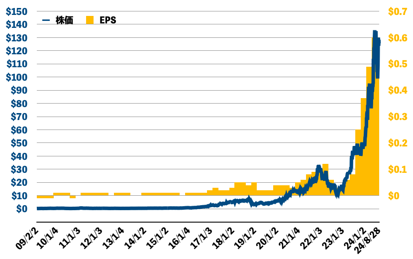 NVIDIAの株価とEPS