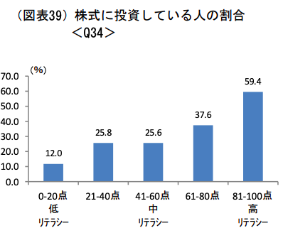 金融リテラシー調査2022