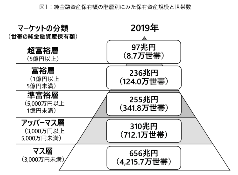 階級別保有資産規模と世帯数