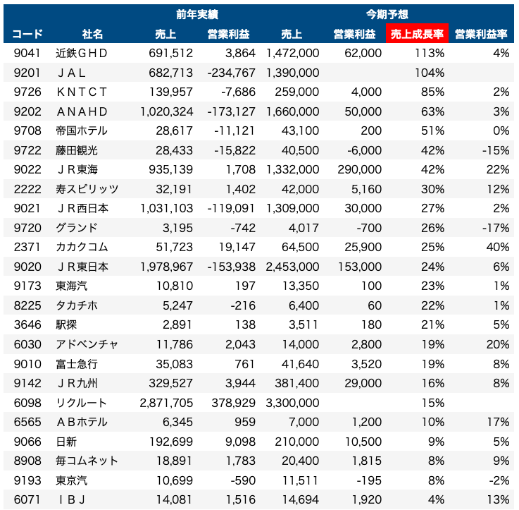 旅行・鉄道関連銘柄売上成長率ランキング