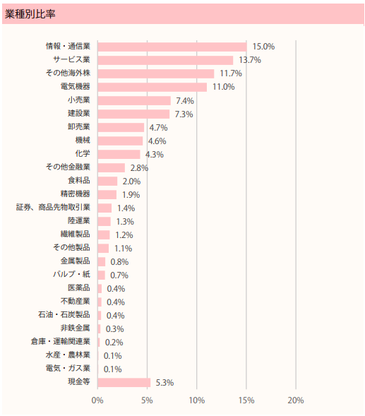 ひふみ投信業種別比率