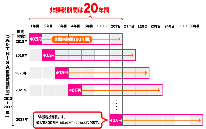 積立NISA運用期間