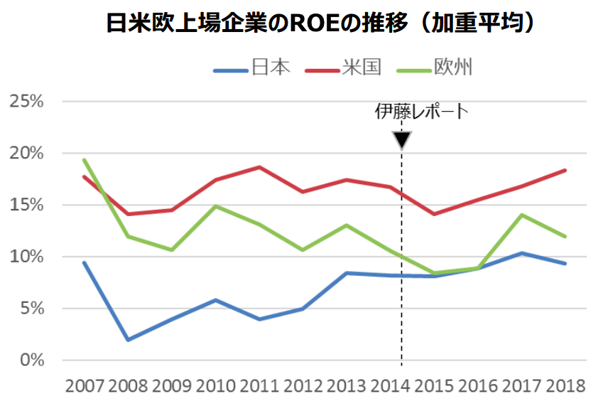 ROE比較