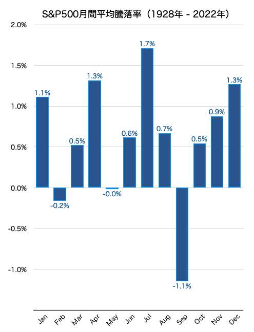 S&P500月間騰落率
