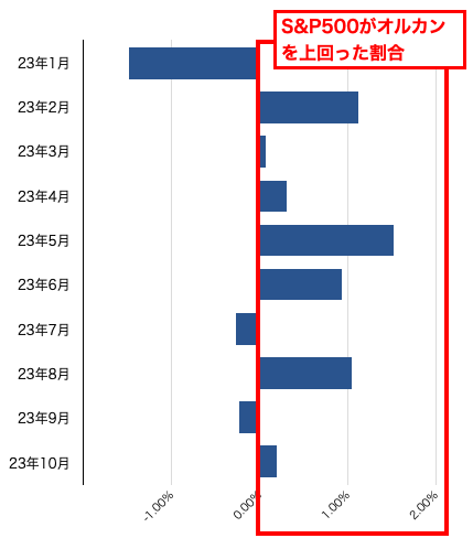 世界株VS米国株