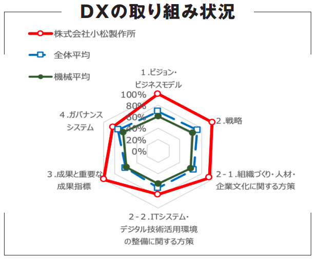 DX銘柄2023