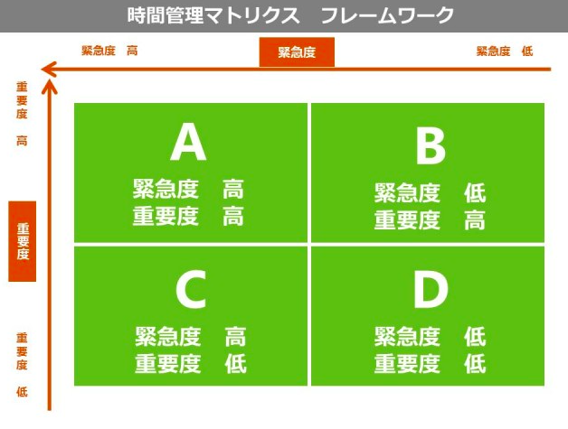 重要度と緊急度