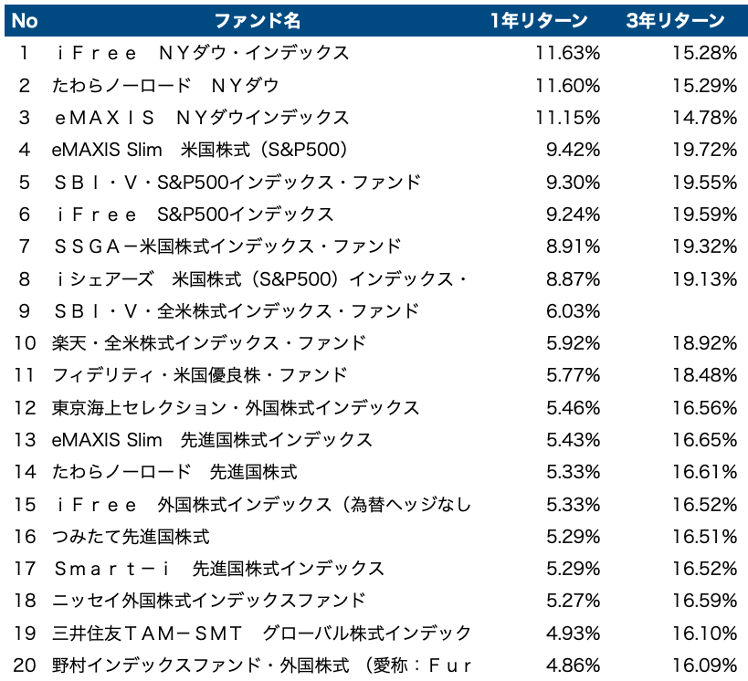 つみたてNISAランキング(年間リターン)