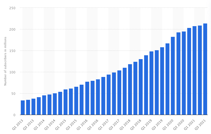 Netflix会員数の推移