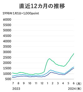 海運運賃