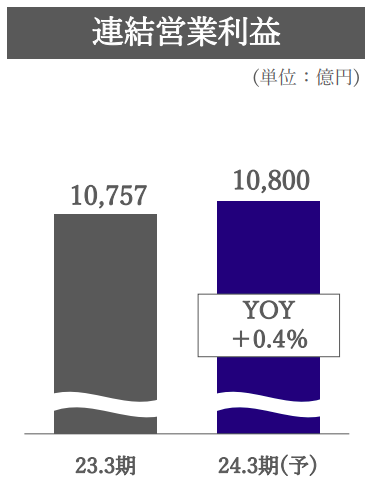 KDDI