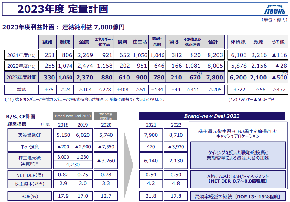 伊藤忠