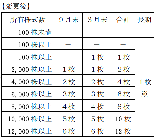 株主優待