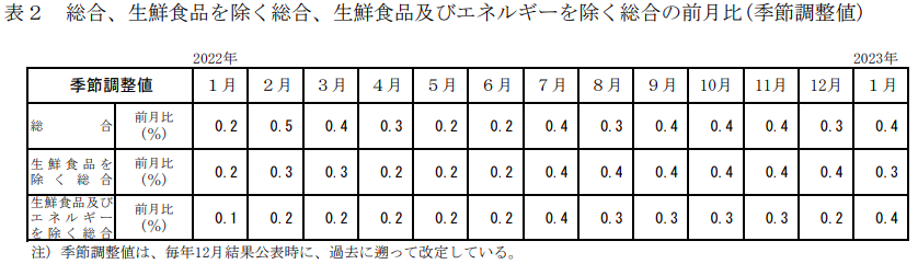 消費者物価指数