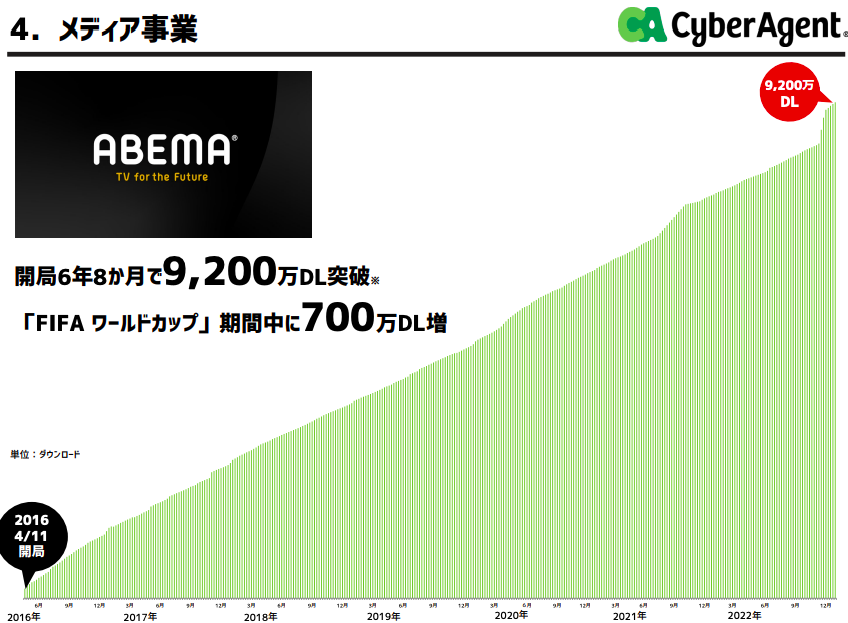 サイバーエージェント2023年1Q決算資料