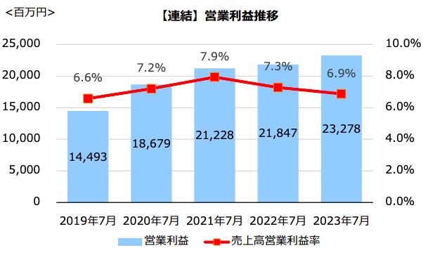神戸物産