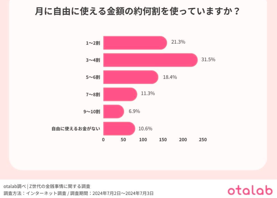 自由に使えるお金