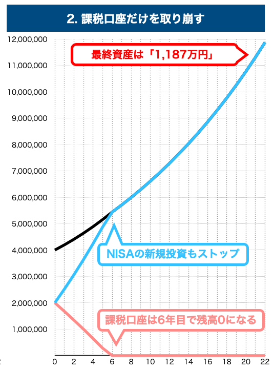 子育て中の資産推移2