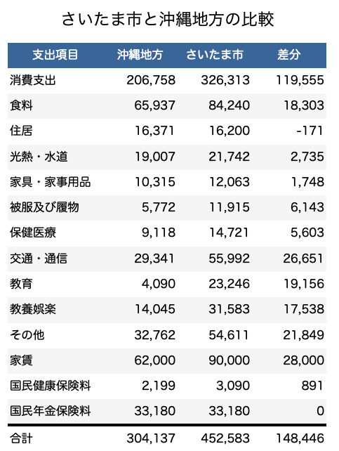 さいたま市と沖縄地方の比較