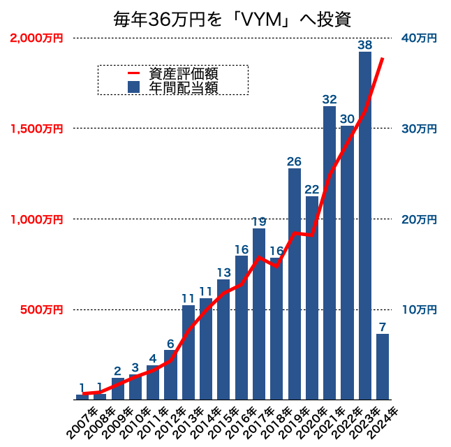 VYM