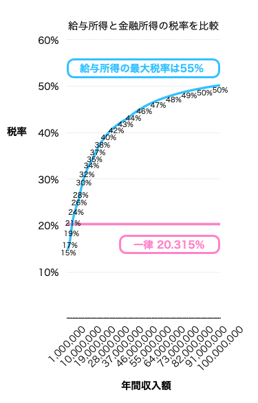 労働収入と金融所得の税率