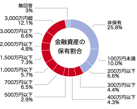 日本の金融資産保有割合