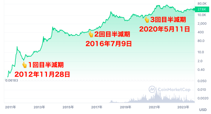 ビットコイン半減期
