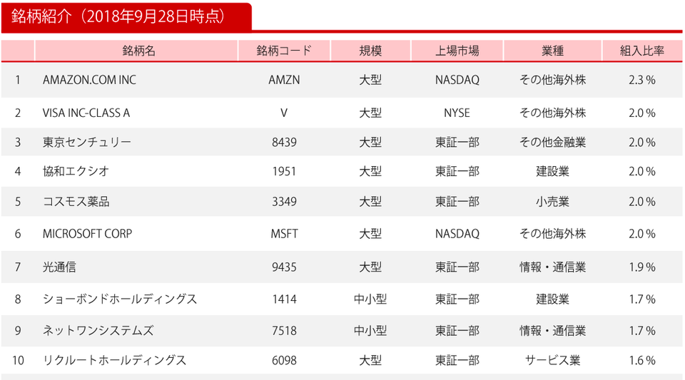 ひふみ投信保有銘柄