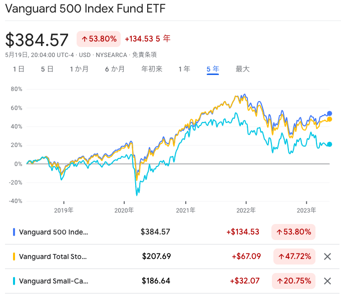 米国の株価