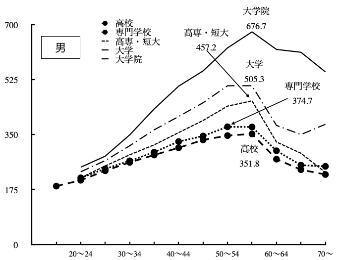 学歴別給与