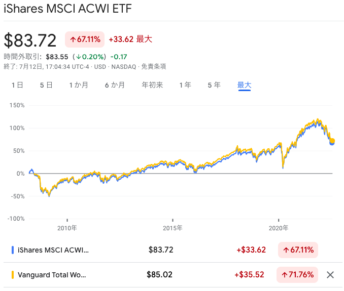 全世界株式ETF