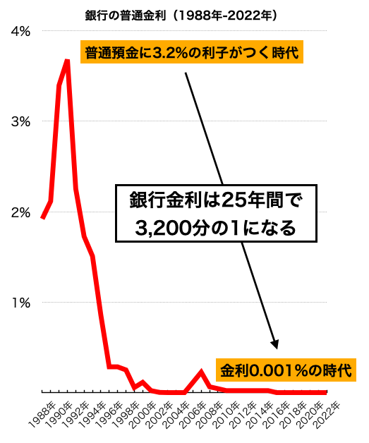 銀行の普通金利