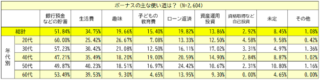 2022年夏のボーナスの使い道