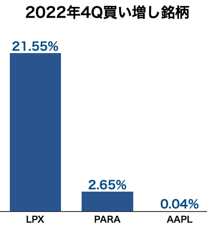 バークシャー2022年4Q