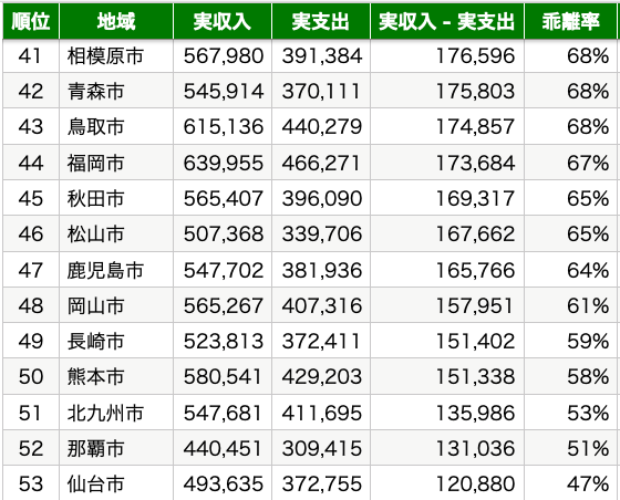 家計収支の都道府県ランキング3